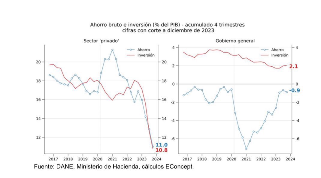 jrestrp's tweet photo. Efectivamente Presidente hay que hablarle con la verdad a los colombianos: 

1. Si bien el error que menciona puede explicar un bajo recaudo en 2024, realmente el ERROR ES DOBLE !! Si se sabía eso, porque se presupuesto mal en 2024 si ya se sabía el tema de anticipos ??? 

2. Pero más preocupante Presidente. Si ve la gráfica abajo, de todos modos en 2023 NO SE CUMPLIÓ CON LA META DEL RECAUDO !! en por lo menos 11 billones de pesos, luego imagínese el panorama que a pesar de su planteamiento TAMPOCO se cumplió meta en 2023. Así las cosas hemos estado mal en 2023 y en 2024 también. 

2. Sin embargo, hubo otros errores que llevan a menores recaudos !! Por ejemplo, una reforma tributaria de 2022 que incorporó medidas a a todas luces inconstitucionales que se sabía y se anticipaba se caerían en la corte constitucional. Es el caso de la no deducibilidad de las regalías (medida contraria al sentido común que ahoga el sector minero) o el cambio en la tributación de las zonas francas, ambas ya declaradas inexequibles. Pero súmele ahora el impuesto al patrimonio permanente que es una medida también irracional, aplicada por pocos países en el mundo y que termina siendo confiscatoria (en trámite en la corte). 

Lo anterior sumado a regresar a una forma de renta presuntiva (impuesto mínimo de renta ) o la medida de eliminar el beneficio de ICA en renta, llevaron a que la inversión privada se cayera al peor dato en la historia reciente del país en relación al PIB  y con ello redujo el crecimiento y el recaudo del sector privado. Mire las gráficas 

3. Sinceramente espero que 2025 sea mejor, y que nos vaya a todos bien, pero me preocupa justamente lo que usted ve como salvación. Un presupuesto desfinanciado por exceso de gasto de “derroche” (mire como crecen los gastos de funcionamiento de manera desbordada entre 2023 y 2025 en la gráfica) puede llevarnos en estas circunstancias a una crisis fiscal y eso es costoso para la economía. Pero peor aún, una reforma tributaria que flexibiliza la regla fiscal y que en la práctica eleva el costo a las empresas y personas es inmanejable para la confianza de la economía. 

Respetuosamente le sugiero retirar esa reforma tributaria y corregir los excesos de gasto de funcionamiento para ordenar el país y enviar señales que nos permitan crecer y mucho, pero no enviar las señsles contrarias !! . 

Yo siempre estaré dispuesto con ideas y propuestas a ayudarle en esa tarea. Al final me preocupa más el país, como seguramente a usted también.