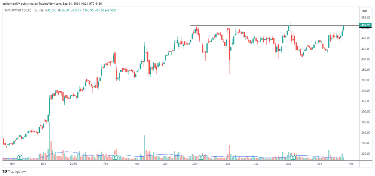 TradeSmart23's tweet photo. Long base bo in #TATAPOWER https://t.co/ttAlg0MAte