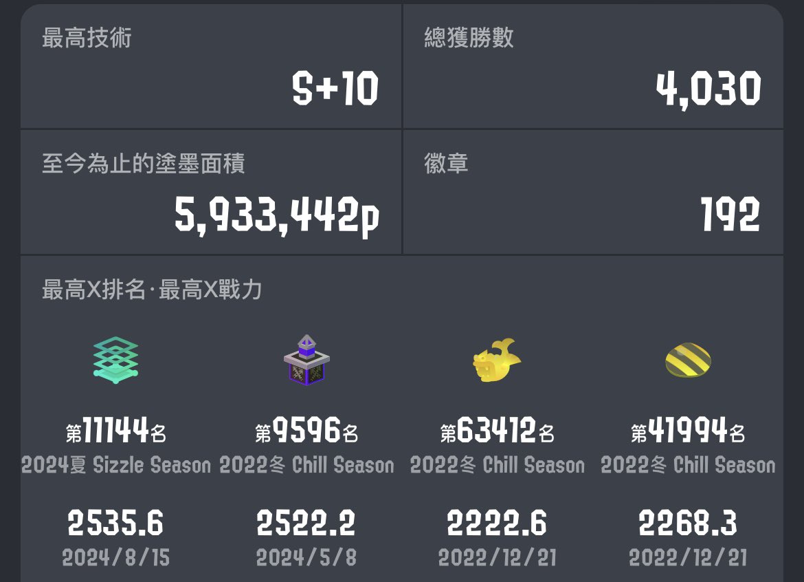 幫朋友找下香港斯普拉遁3冠軍賽的隊友，朋友不怎麼玩X，但我們打open可以開分2400-2500，如果有隊伍找人的話麻煩DM我，萬分感謝 #Splatoon3