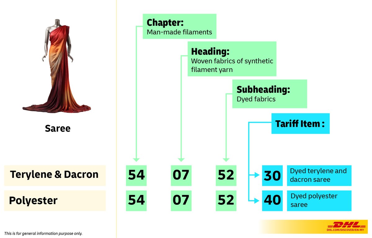 DhlExpressMY's tweet image. Did you know that some sarees share the same 6-digit HSN codes but differ at 8 digits?

🥻 Terylene &amp;amp; Polyester sarees have different tariff items.

The HSN code determines the description based on factors like weight, type etc. 📦

Learn more: dhl.com/discover/en-my…
#HSNCode