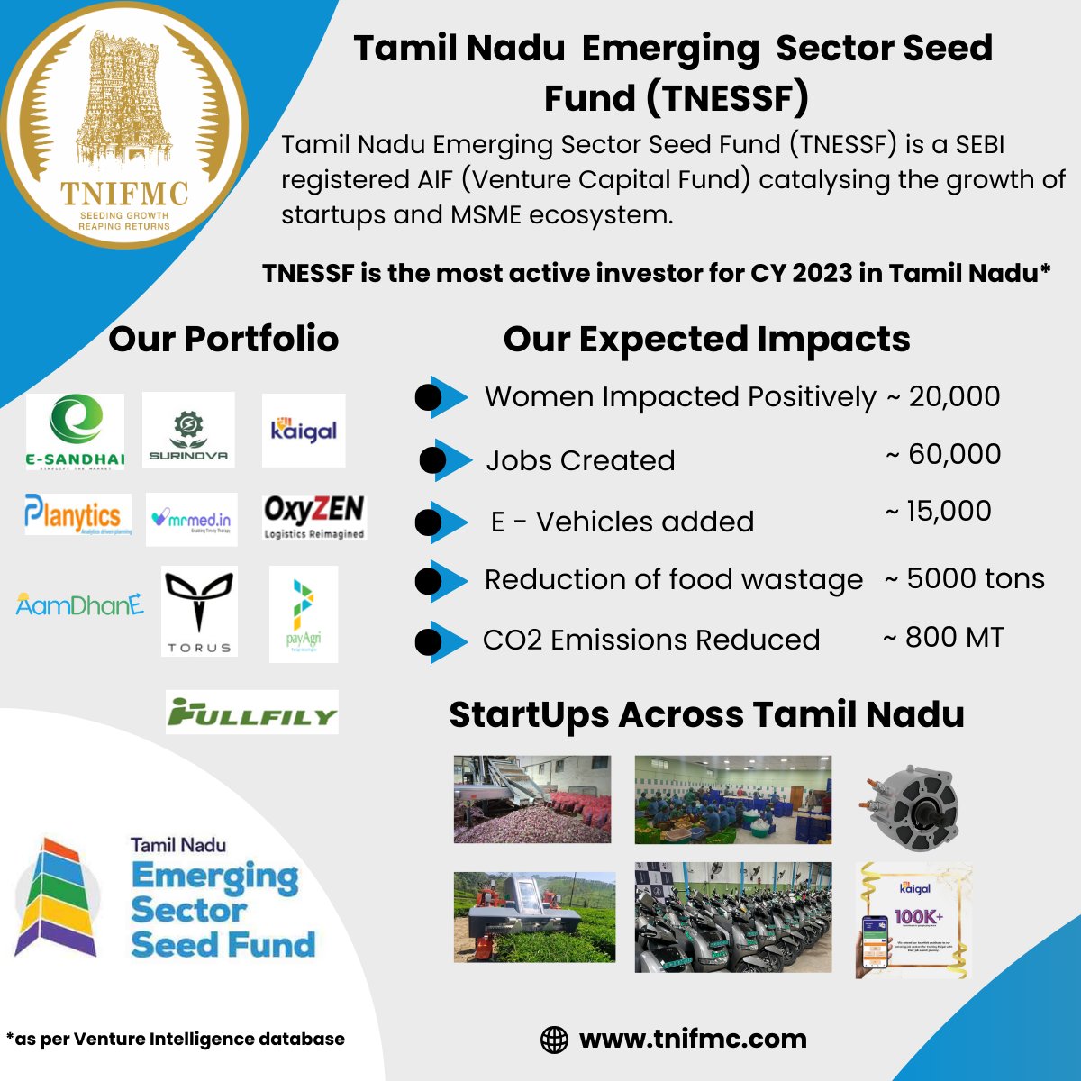 TNESSF managed by <a href="/TNIFMC/">TNIFMC</a> aims at fostering 
innovation and growth.

TNESSF has invested in successful initiatives across sectors, including e-mobility, logistics, startup growth, and MSME ecosystems.

#tnifmc #tnessf #tn #startups #innovation #msme
