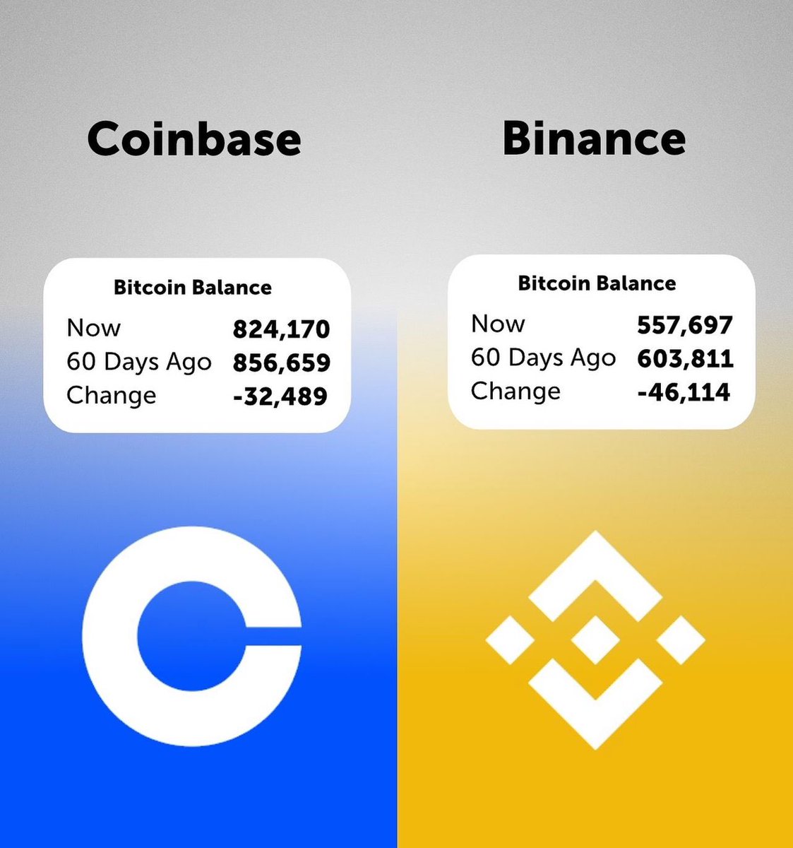 TheeCryptoGuy's tweet photo. #Bitcoin withdrawn from Exchanges!! https://t.co/kvmRQJO0Rg