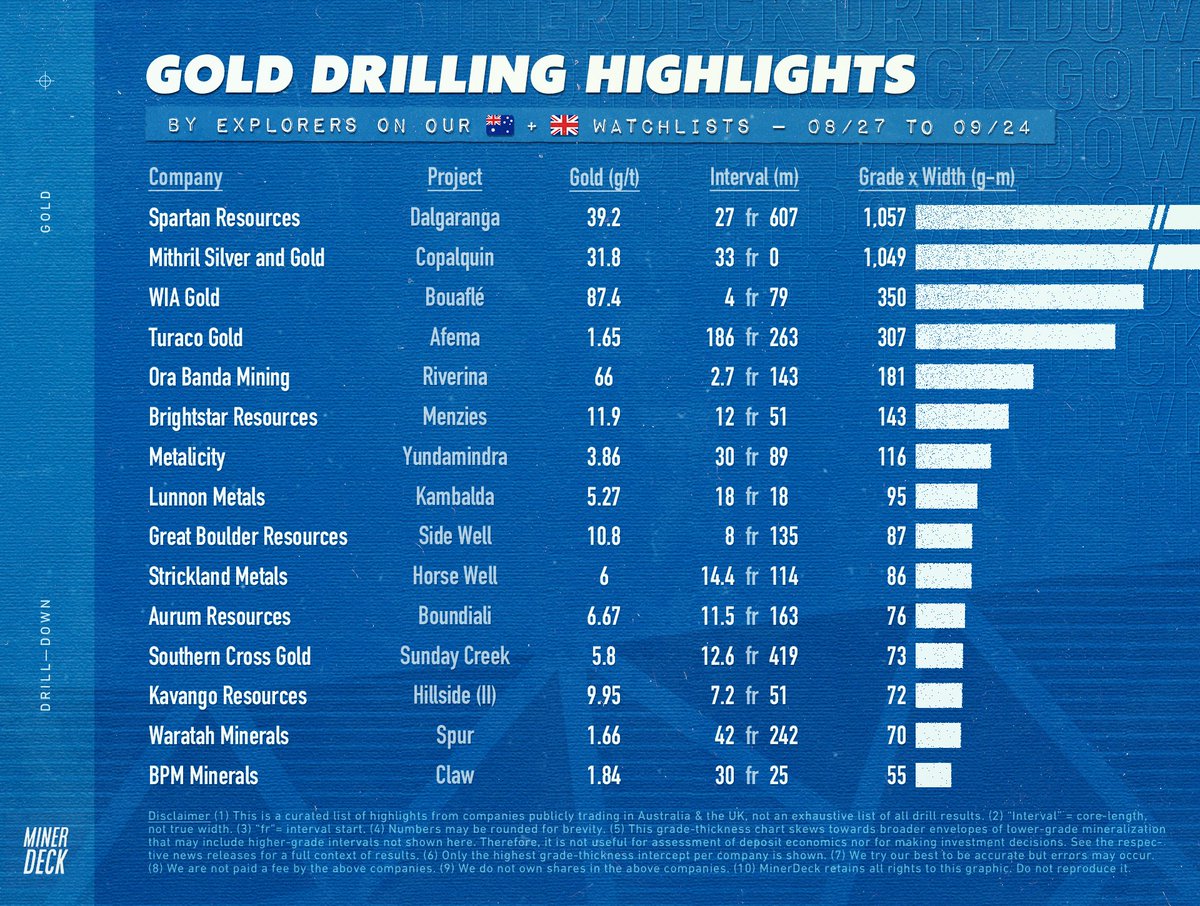 MinerDeck's tweet image. 🇦🇺 Weekly gold drilling highlights