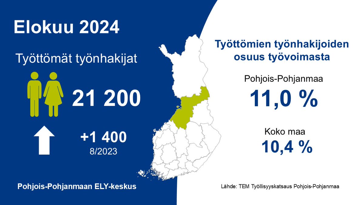 Pohjois-Pohjanmaalla oli elokuun lopussa 21 200 työtöntä työnhakijaa, mikä on 1 400 työtöntä enemmän kuin vuosi sitten, mutta 3 000 vähemmän kuin heinäkuussa. 

Tiedote ➡️ sttinfo.fi/tiedote/705319…

#työllisyys #työttömyys #työllisyyskatsaus