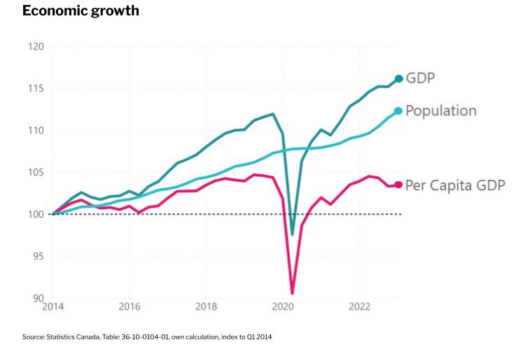 Canada’s GDP per capita is a good illustration that uncontrolled immigration doesn’t increase wealth and prosperity.