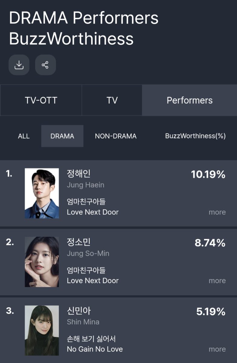 viceupdates_'s tweet photo. According to GoodData Fundex , #LoveNextDoor remains #1 in both Drama and Performer BuzzWorthiness for the third consecutive week.

#JungHaeIn #JungSoMin https://t.co/fX3u3wPa4x
