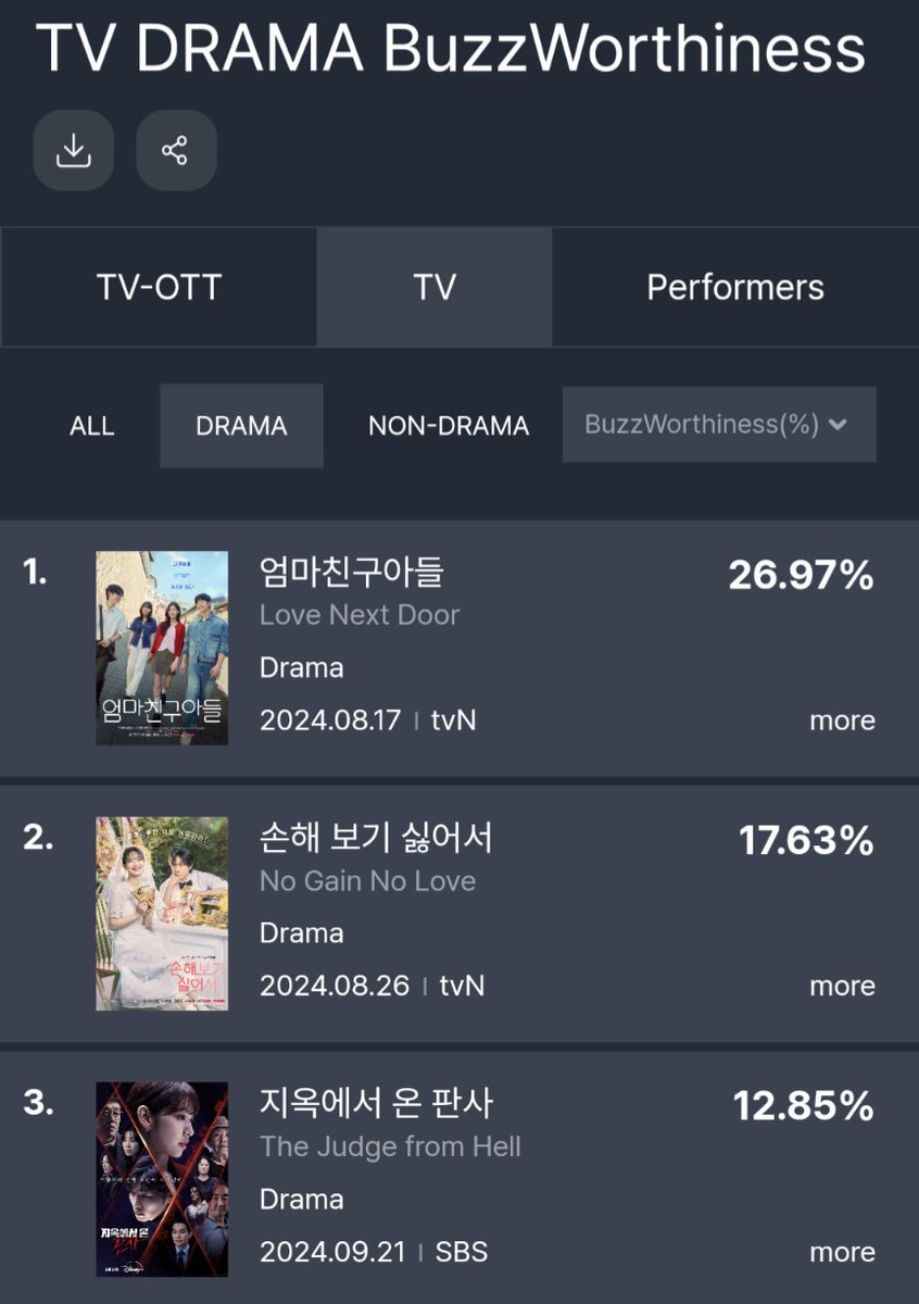 viceupdates_'s tweet photo. According to GoodData Fundex , #LoveNextDoor remains #1 in both Drama and Performer BuzzWorthiness for the third consecutive week.

#JungHaeIn #JungSoMin https://t.co/fX3u3wPa4x
