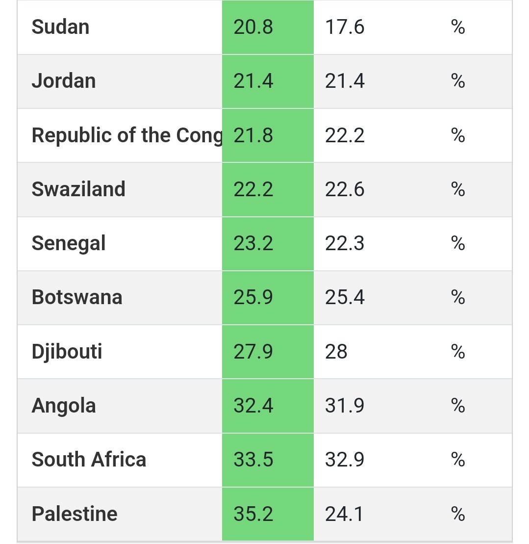 South Africa is rated top 10 for world unemployment stats - the only country doing worse than us? Palestine. But hey.. happy Heritage Day, right? 🇿🇦