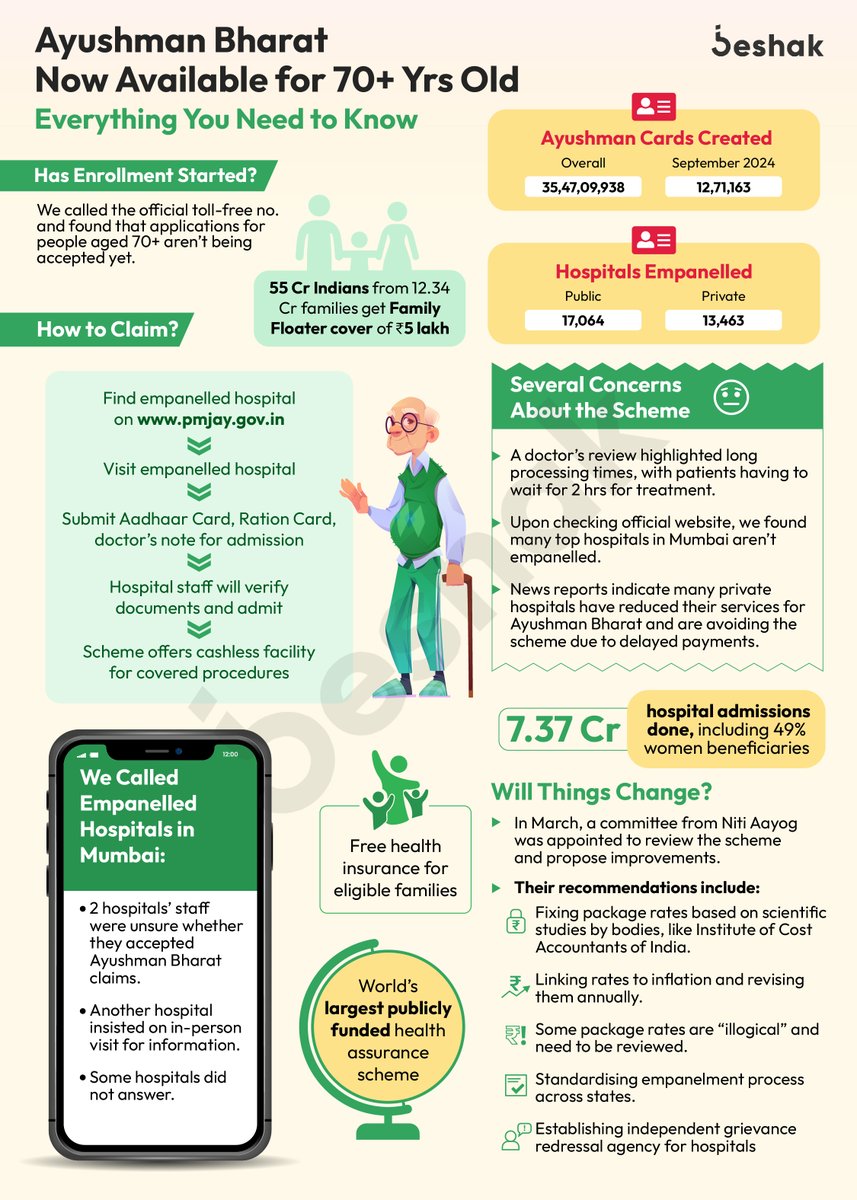 BeshakIN's tweet image. Is Ayushman Bharat&apos;s FREE health insurance scheme good enough?

What&apos;s the ground reality?
How to claim it?
Any concerns?!

We dug deep, find everything below

RT to spread awareness.

#ayushmanbharatscheme #ayushmanbharatforseniors #ABPMJAY #healthinsurance #seniorcitizen