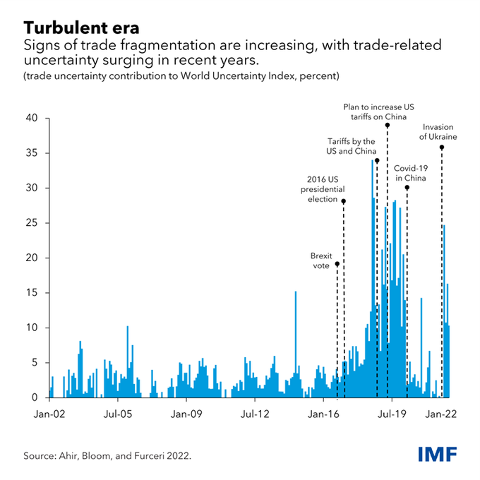 TechnoNBusiness's tweet image. RT @IMFNews In Asia, where trade has been a big driver of economic growth, we see worrying early signs that global linkages are fraying. See our new blog for how the potential consequences may play out: bit.ly/3NfZISI #IMFblog