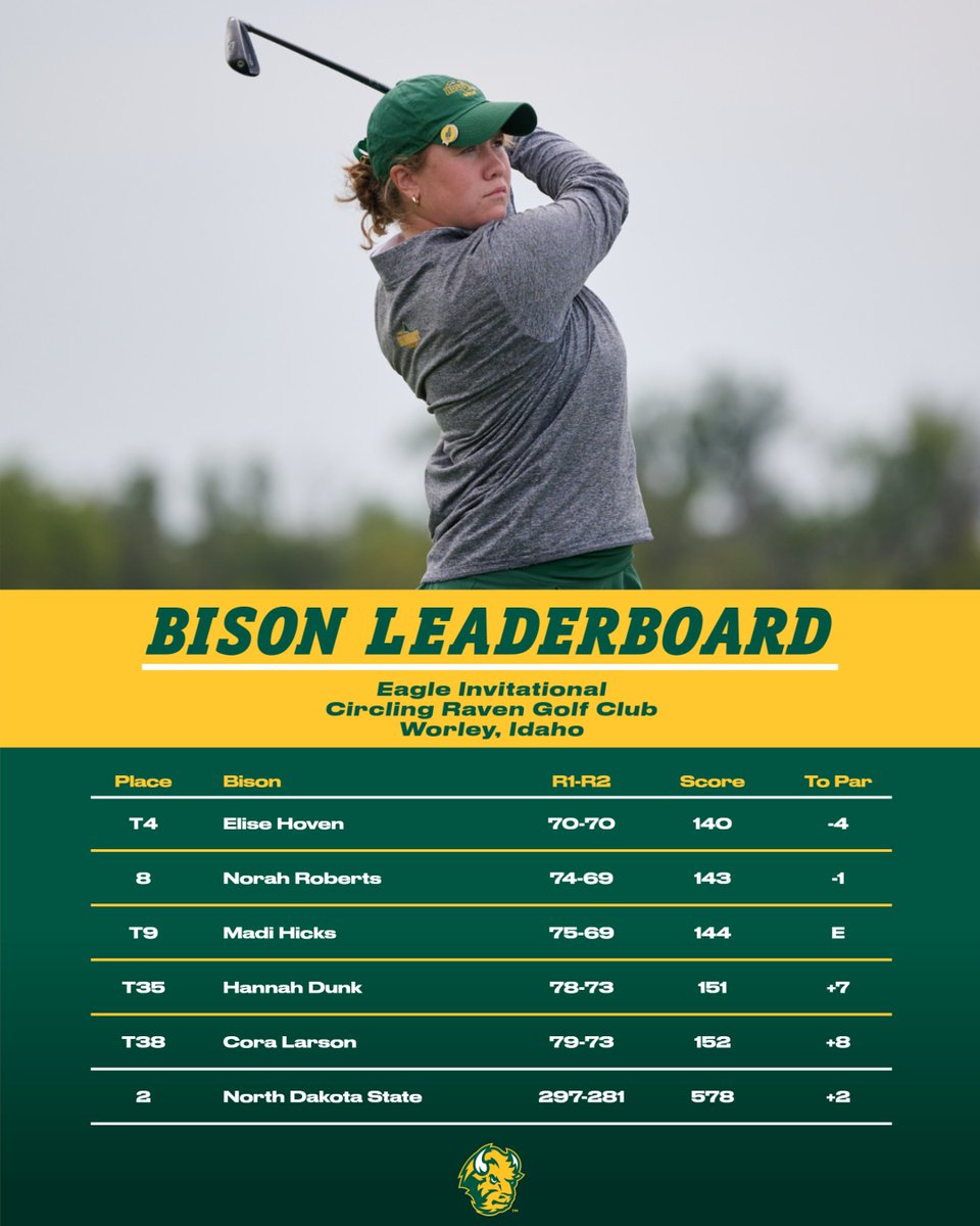 Moves were made in the final round!

🦬 Jumped four spots into second place
🦬 Carded the lowest 36-hole total in program history
🦬 Posted the second-lowest single round in Bison history