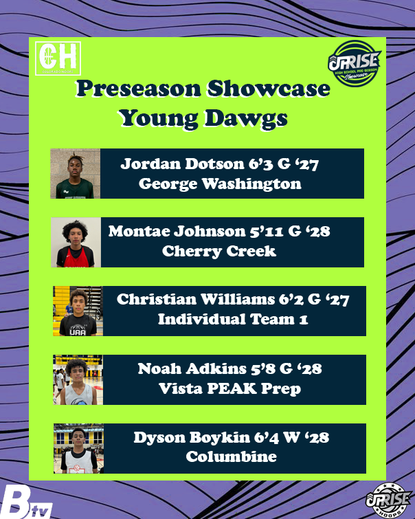 Colorado Hoops (@cohoops5280) on Twitter photo Standout Underclassmen from <a href="/Uprise_Hoops/">Uprise Hoops</a> #PreseasonShowcase
<a href="/jordan_dotson1/">Jordan Dotson</a>
<a href="/MontaeHJohnson/">Montae Johnson</a>
<a href="/OCfinalchapter/">Christian Williams</a>
<a href="/boykin_dyson/">Dyson Boykin</a> Standout Underclassmen from <a href="/Uprise_Hoops/">Uprise Hoops</a> #PreseasonShowcase
<a href="/jordan_dotson1/">Jordan Dotson</a>
<a href="/MontaeHJohnson/">Montae Johnson</a>
<a href="/OCfinalchapter/">Christian Williams</a>
<a href="/boykin_dyson/">Dyson Boykin</a>