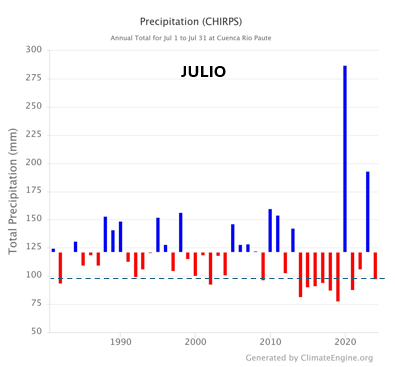 geografoec's tweet photo. Sin embargo, julio de este año 2024 (última barra), si tiene anomalía negativa, pero está lejos de ser la peor en muchos años. Los años donde la barra pasa de la linea punteada fueron con menos precipitación, empezando con 2021. https://t.co/rE6hPBIE1y
