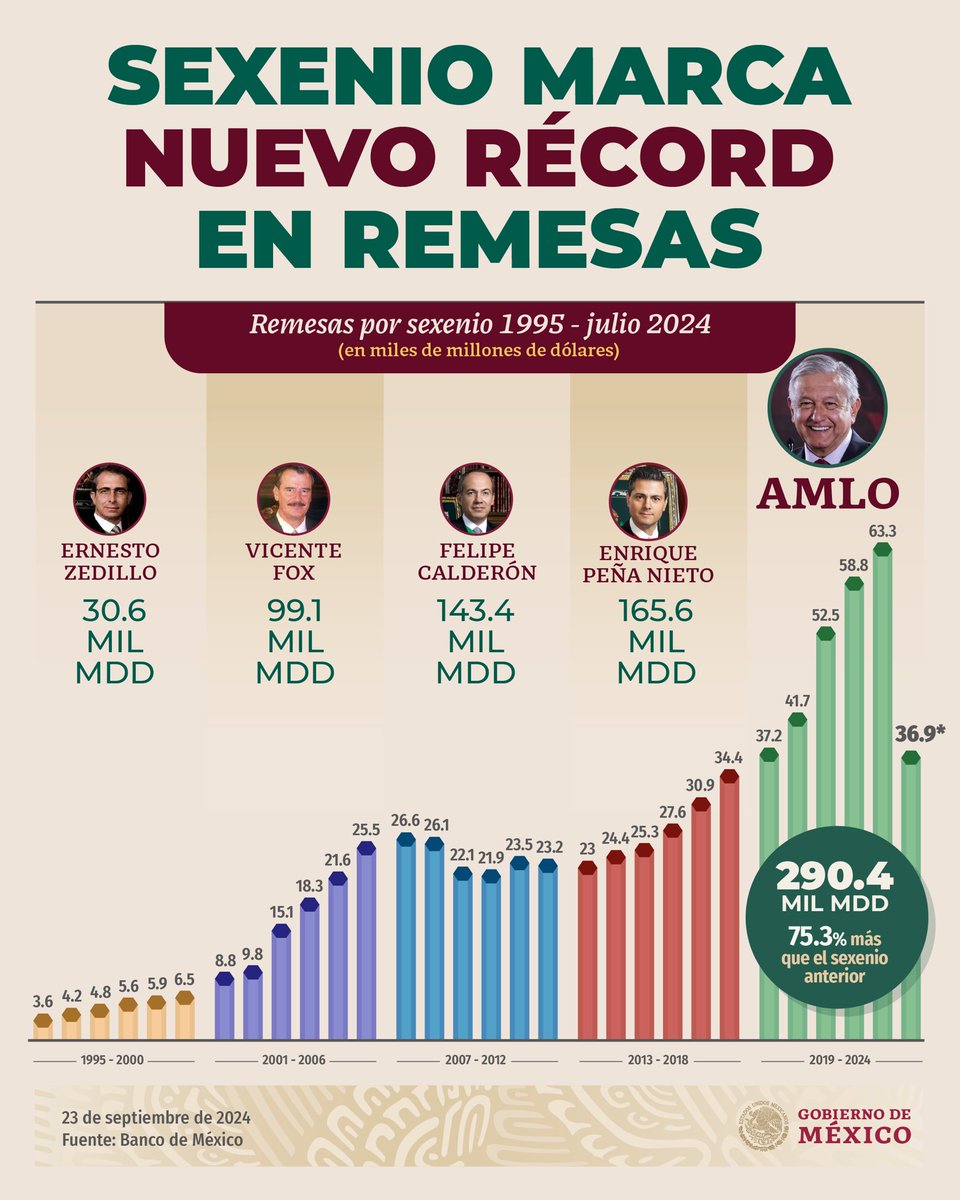 En casi seis años, el monto de las remesas superaron los 290 mil millones de dólares, más de 18% del PIB; hoy México es el segundo país a escala mundial en captación de remesas, que se traducen en bienestar y desarrollo humano.