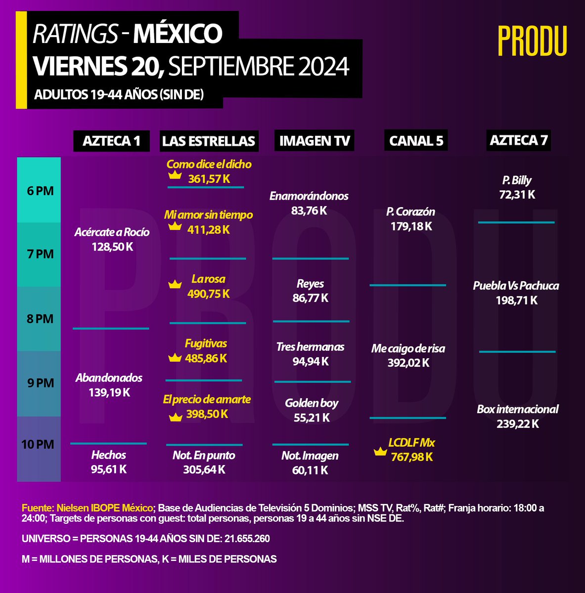 PRODU's tweet photo. #México #Ratings
Adultos 19-44 años
Viernes 20 https://t.co/0dfR3owRki