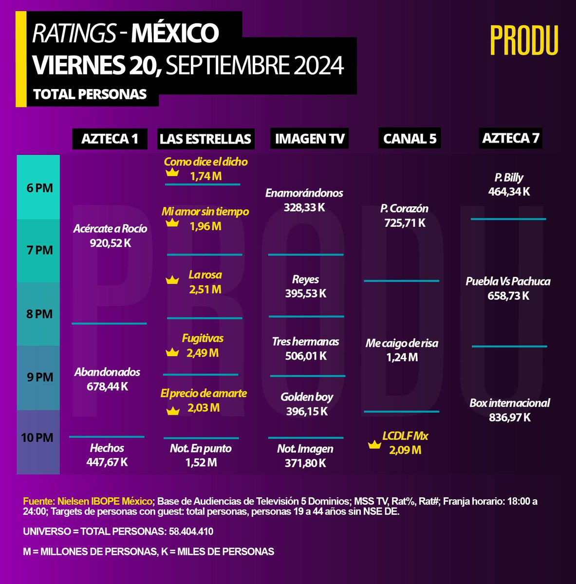 PRODU's tweet photo. #México #Ratings
Mayores de 4 años
Viernes 20 https://t.co/HjLqnUvwwV