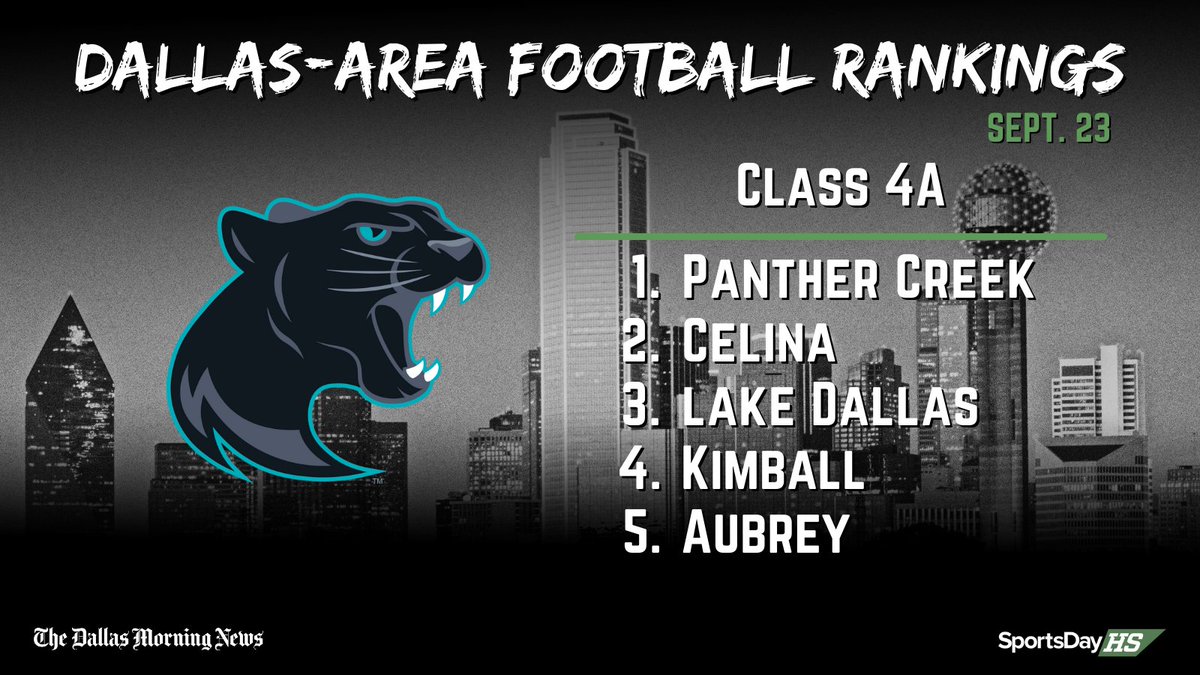 Dallas-area Class 4A football rankings 🏈📊

Full rankings: dallasnews.com/high-school-sp…