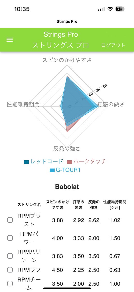 strings_pro's tweet photo. 【Strings Pro正式リリース】
webアプリが正式にリリースされました！

試してみたいストリングスを選択して比較することができます！

打感硬め、食いつきがいいストリングをレーダーチャートで探しています。(個人的に)

https://t.co/XMHkmqSMYp

#tennis #ガット #stringspro #テニス https://t.co/vKtnDwkVqr