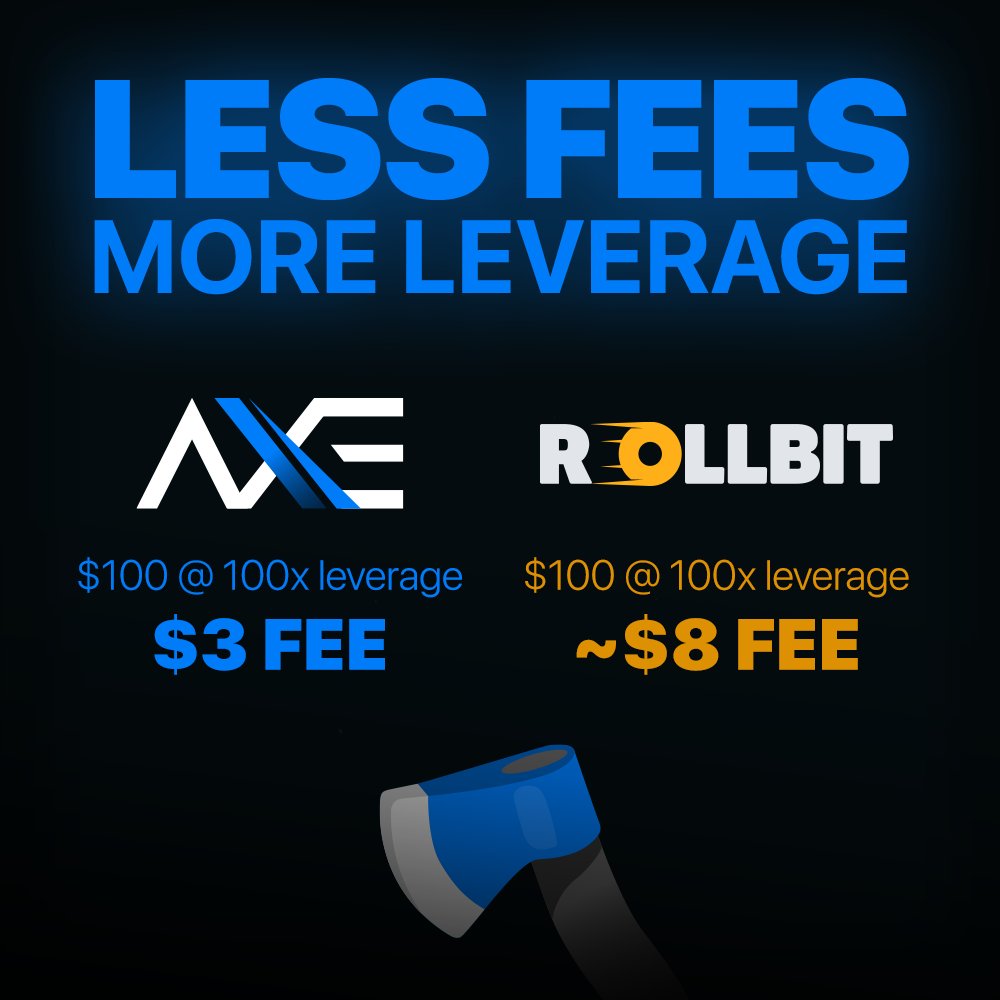 tradeaxecap's tweet photo. AXE is switching from a 15-25% fee on profits to a one time 3% flat fee on all trades

How does this benefit  $AXE?
🪓 Traders will pay less fees
🪓 More revenue will be generated for buybacks
🪓 Earn more for referring new users

More leverage, More assets, Less fees