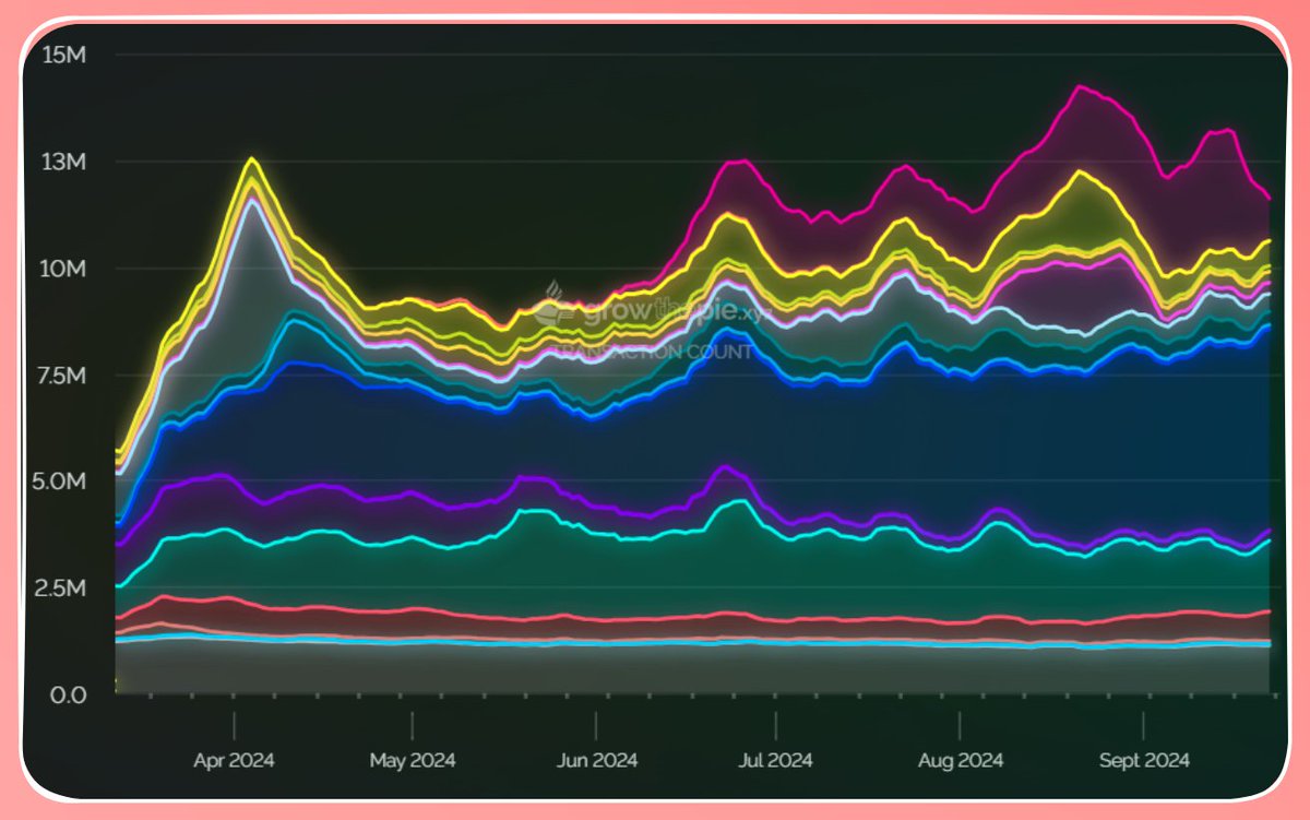 bread_'s tweet photo. I avoided responding to this post last night because I didn't think it was coherent, but now that people have given it cope-attention and given that I'm the #1 blobspace FUDoooor I feel an obligation to push back.

Here's why @0xKofi is mistaken ☺️

"L2s profit per-tx decreased 90%, so sell pressure is less!"

First of all: lol at using a per-tx metric to justify total sell pressure. 

Using simple math to explain why that's silly, we can decrease per-tx costs by 50% and increase raw tx by 100% and guess what? Earnings remain the same.

Surprise surprise: that's what happened since 4844.

Raw transaction count has increased significantly (5.6M/d to 11.8M/d) since Dencun went live on March 13th to counteract some of the reduced per-tx fees:

The things to call out here isn't per-tx or total fees generated though, because those things are dependent on volumes, airdrops, etc, etc - it's profit margins. 

That is what dictates sell pressure (if that's what he was trying to measure). It's the answer to the question of "what percentage of each ETH earned by an L2 can be sold by the L2 to fund XYZ?"

and on that front, L2s are eating. The largest profiting L2s are operating at a staggering 95%+ margin:

Before Dencun the numbers were at or below 50% across the board:
https://t.co/pNUNBQoYRx

"Now that L2s are super cheap, we've entered a new phase of the game where EVM users seeking low fees will opt for L2s instead of alt-EVM chains."

This one just feels disconnected from crypto users at this point, and only kinda works because it specifically calls out "alt-EVM" versus the place where everyone is actually going for low fees and better UX: Solana

So, yea, I guess 4844 stopped the bleed from L2s to...Fantom? (lol) but the more important thing to measure is has it stopped the bleed to ~any high throughput chain ecosystem and on that front the answer is "kind of."

If we solely compare high throughput chains throughout crypto (Sei, Sui, Solana, L2s, BNB, etc) we can see that:
🔹Solana dominance is generally up or lateral for key metrics (Stablecoin TVL, raw TVL, fees earned)
🔹Of the L2s considered only Base shows any signs of growth relative to all high capacity chains. All other L2s are lateral/down on dominance (Arbitrum included).

That latter point reinforces my thought that L2s are cannibalizing users from each other (and mainnet) and that we're going to continue to see powerlaw play out at that layer.

Data, courtesy of @artemis__xyz:

TVL

Fees

Conclusion
🔹Per-tx costs going down is a horrible metric to use to say "L2s are doing well and it's not bad for ETH" 
🔹 Profit margins are the better thing to look at if we're trying to evaluate L2 "sell pressure"
🔹L2s becoming cheap hasn't really stopped the growth of other high capacity (read: cheap) chains
🔹 @growthepie_eth and @artemis__xyz are awesome tools

Follow me for more Bread Talks™️