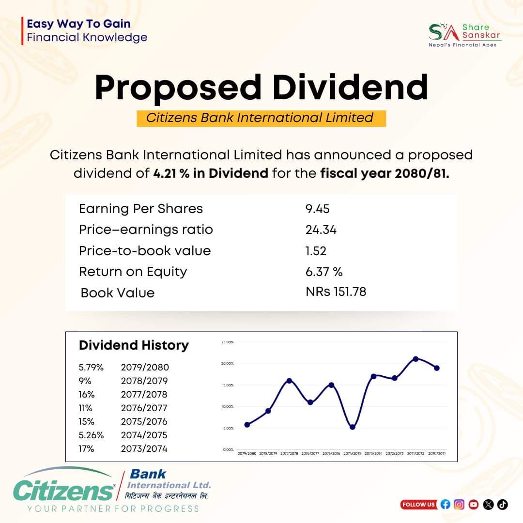 RoutineShare's tweet image. Citizens Bank International Limited has announced a proposed dividend of 4.21% for its shareholders for the fiscal year 2080/81.

#nepse