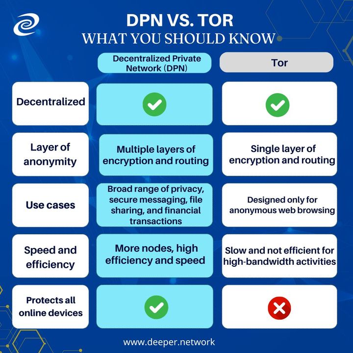 ➡️ Decentralized Private Networks (DPN) and Tor (The Onion Router) are both technologies aimed at enhancing online privacy and anonymity, but they have distinct differences. 

Here are 5 differences between DPN and Tor.
👇👇👇

#deepernetwork #Comparison #Decentralized