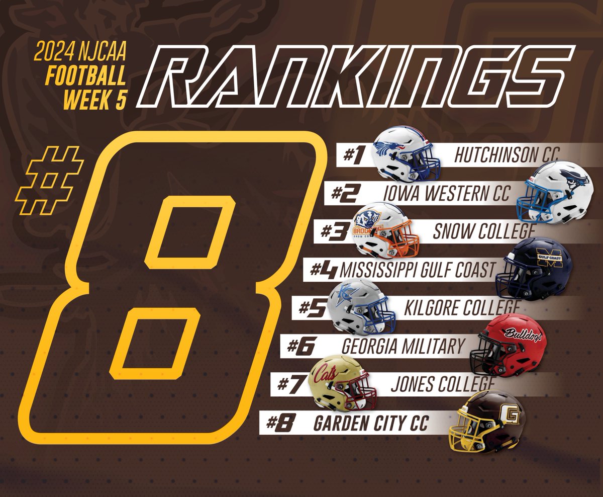 sportsbuster's tweet photo. Your Broncbuster football team breaks their way into the top 10. Busters go into this week ranked #8. 
LINK | https://t.co/6w5idjhC35
#gccc_football https://t.co/I9WG60aha3