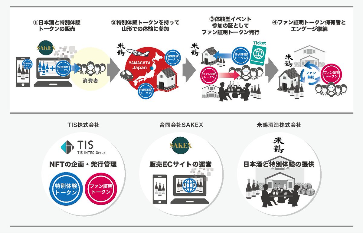 TISとSAKEX、「トークン活用型ブランディング支援サービス」で米鶴酒造の日本酒付き特別体験を販売するweb3実証実... prtimes.jp/main/html/rd/p…