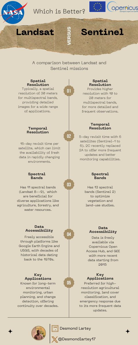 mooniyy's tweet image. 🌐 As a researcher with a focus on remote sensing and environmental monitoring, I often get asked: which satellite data source is better for various applications – Landsat or Sentinel? Here&apos;s a quick comparison to help you decide! 👇 #GIS #SatelliteData