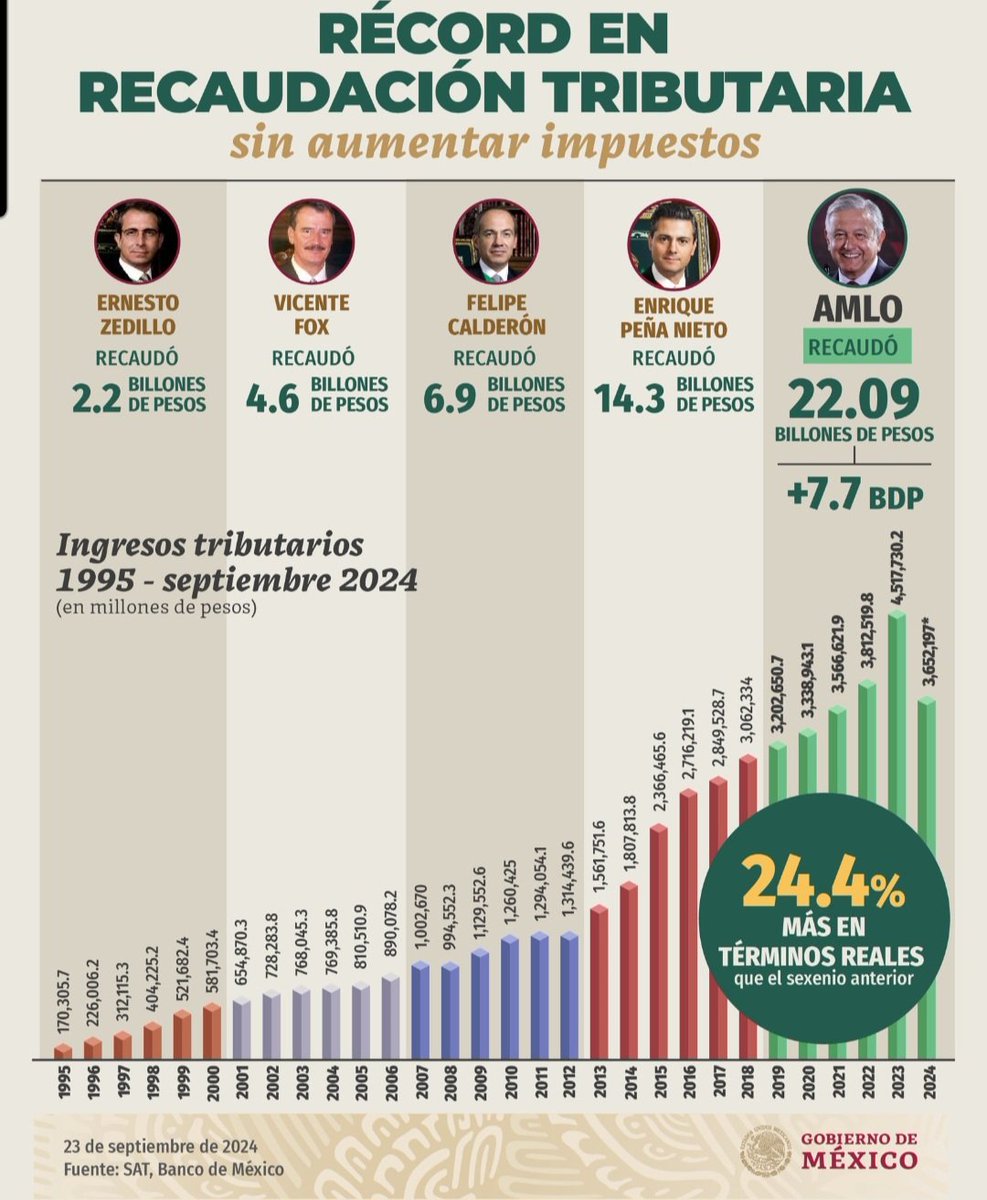 Ah caray, recaudación récord en el sexenio de AMLO sin aumentar impuestos.