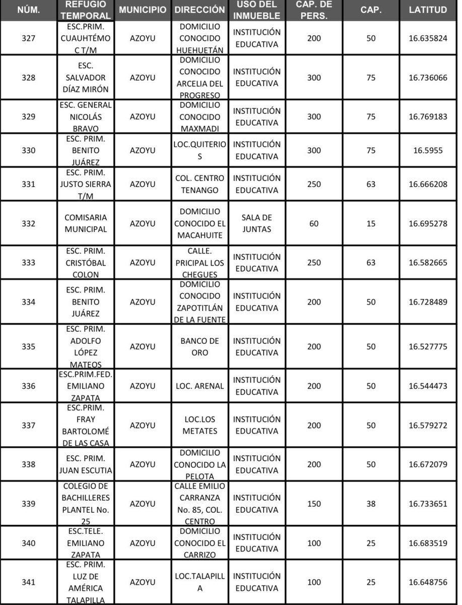 EvelynSalgadoP's tweet photo. Ante el desarrollo del huracán 🌀 #John, compartimos la lista de refugios temporales en los municipios donde se prevé el mayor impacto: Cuajinicuilapa, Marquelia, Copala, Cruz Grande y Ometepec. Se espera que el fenómeno toque tierra entre medianoche y la 1 de la mañana, acompañado de lluvias intensas y fuertes vientos que afectarán a esta zona de Guerrero.