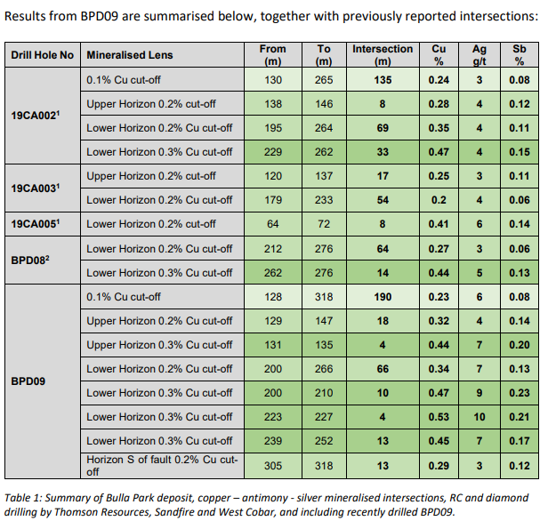 Assays from the latest drilling of West Cobar Metals' 100%-owned Bulla Park Copper - Antimony Project confirm a thick zone of antimony copper mineralisation, with grades up to 1m at 1.04% Cu, 0.55% Sb.

FULL ANNOUNCEMENT: bit.ly/47TSTRv

$WC1 $WC1.ax #copper #antimony
