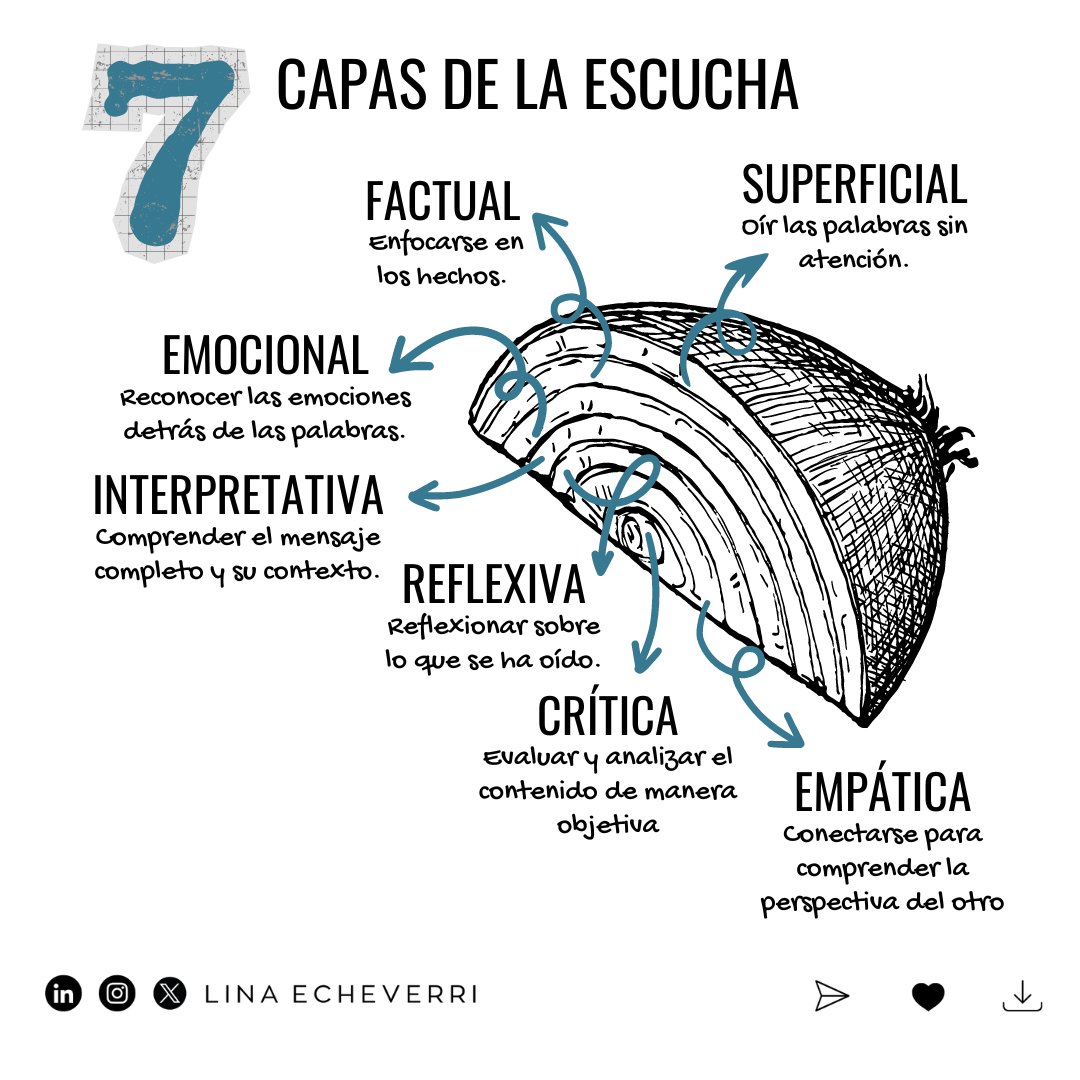 LinaEcheverri's tweet photo. Las 7 capas de la escucha describen los diferentes niveles de atención y comprensión. 👂 En ventas, escuchar es crucial para comprender las necesidades del cliente y construir una conexión genuina que fomente la confianza y facilite el cierre de ventas. https://t.co/gUeVEJMHPL