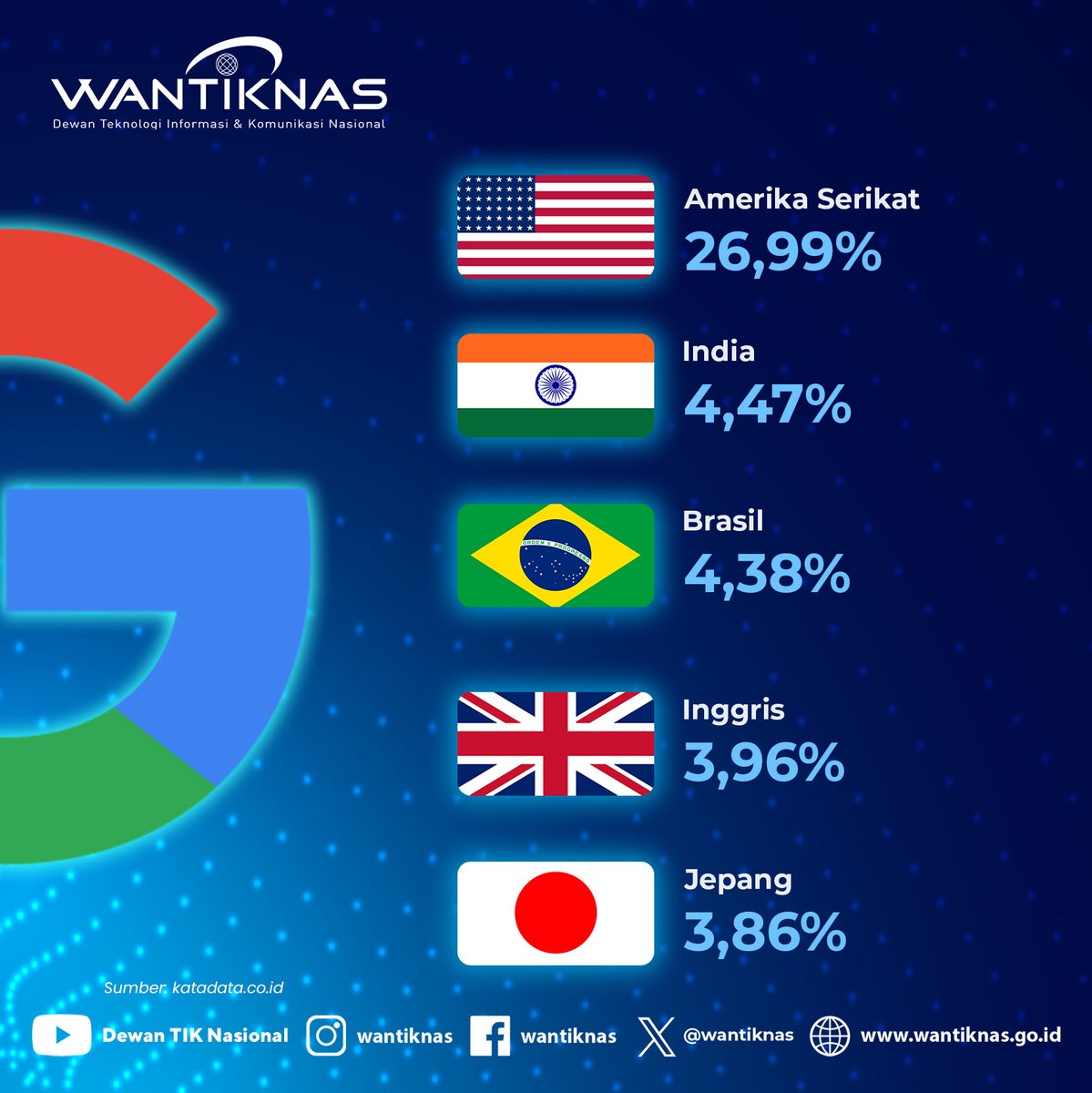 WANTIKNAS's tweet image. Hallo #SobatTIKNas, Menurut data Similarweb, Amerika Serikat menjadi negara yang paling banyak mengunjungi Google.com dengan proporsi 26,99%, diikuti India, Brasil, Inggris, dan Jepang. #webglobal #google #digital #transformasidigital #tik #indonesia #wantiknas