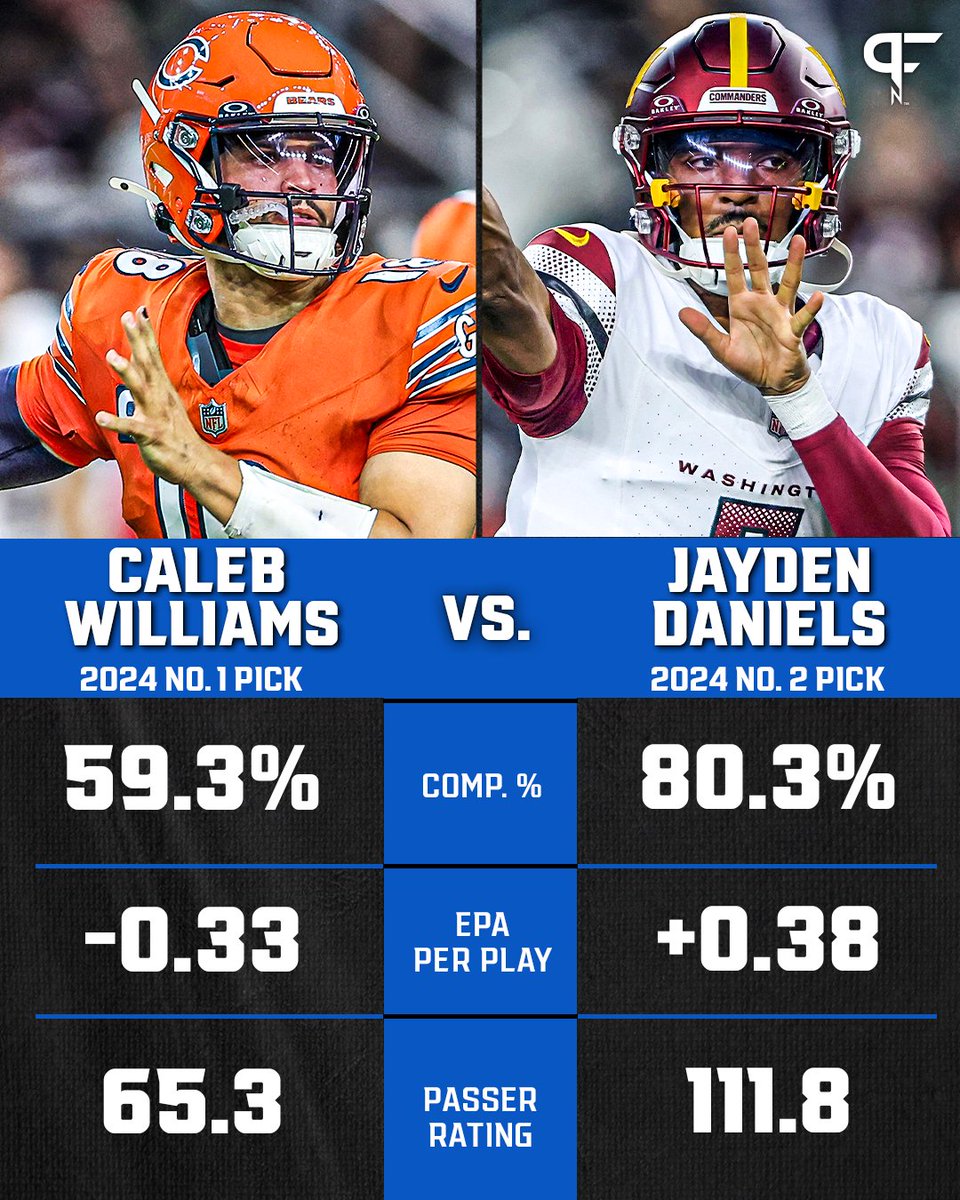 Here's how Caleb Williams and Jayden Daniels stack up after their first three NFL games. 👀