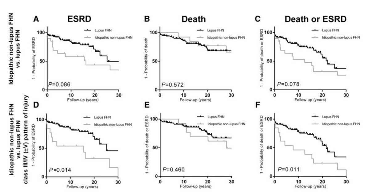 Just came across this 🔝🔖 by Rijnink and cols

A friendly reminder that not every Full-house nephropathy is #SLE and why it DOES matter
#Nephpearls

👇🏿
academic.oup.com/ndt/article/32…