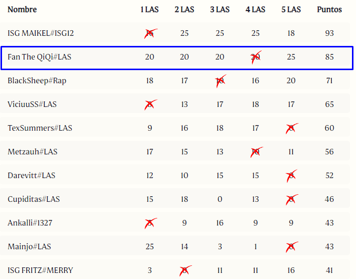 Nuevo objetivo cumplido 🙌
✅Logre llegar al RANK 1 Global (Screen 1)

Y aprovecho el momentun para volver a anunciarme F/A como proplayer de TFT. Tengo mas ganas que nunca.

Tengo altas chanses de participar de la GSC (Clasificatorio al mundial - Screen 2) si todo sigue bien 🙏