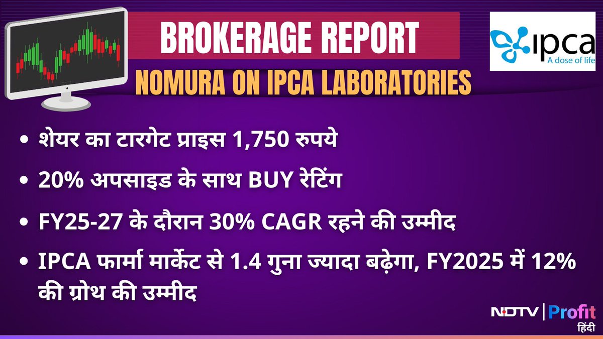 NDTVProfitHindi's tweet photo. #BrokerageView | #IPCALaboratories पर #Nomura की राय, शेयर का टारगेट प्राइस 1,750 रुपये
Live पढ़ें: https://t.co/wPNl413xIh https://t.co/0drVbpggYY