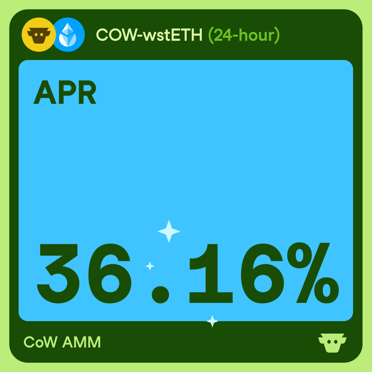 CoW AMMs perform exceptionally well during high volatility events, as we  saw over the past 7 days with our very own $COW. COW-wstETH achieved 36.16%  APR on Sept 17 and 24.21% APY