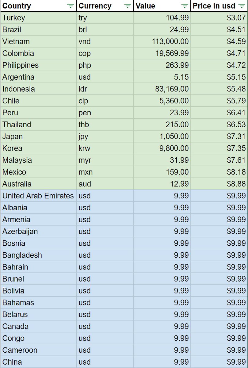 amia_dev's tweet image. So my finger slipped and I scraped the price of #Discord Nitro in 120 countries, then converted to usd and made into a nice excel table.
The cheapest Nitro is in Turkey at $3.07/month
The most expensive Nitro is in Poland at $12.49/month