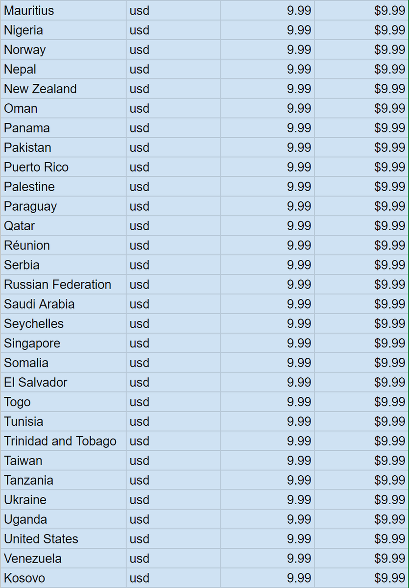 amia_dev's tweet image. So my finger slipped and I scraped the price of #Discord Nitro in 120 countries, then converted to usd and made into a nice excel table.
The cheapest Nitro is in Turkey at $3.07/month
The most expensive Nitro is in Poland at $12.49/month