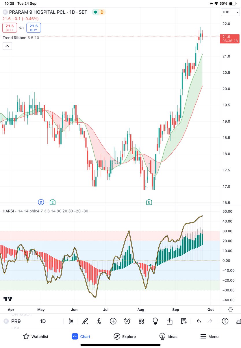 bunnytrader2's tweet image. #hsi แนวต้านต่อไป19000 |รับ 18750|18600|18500
#itd เขียวแท่งแรก 
#pr9 ต้าน