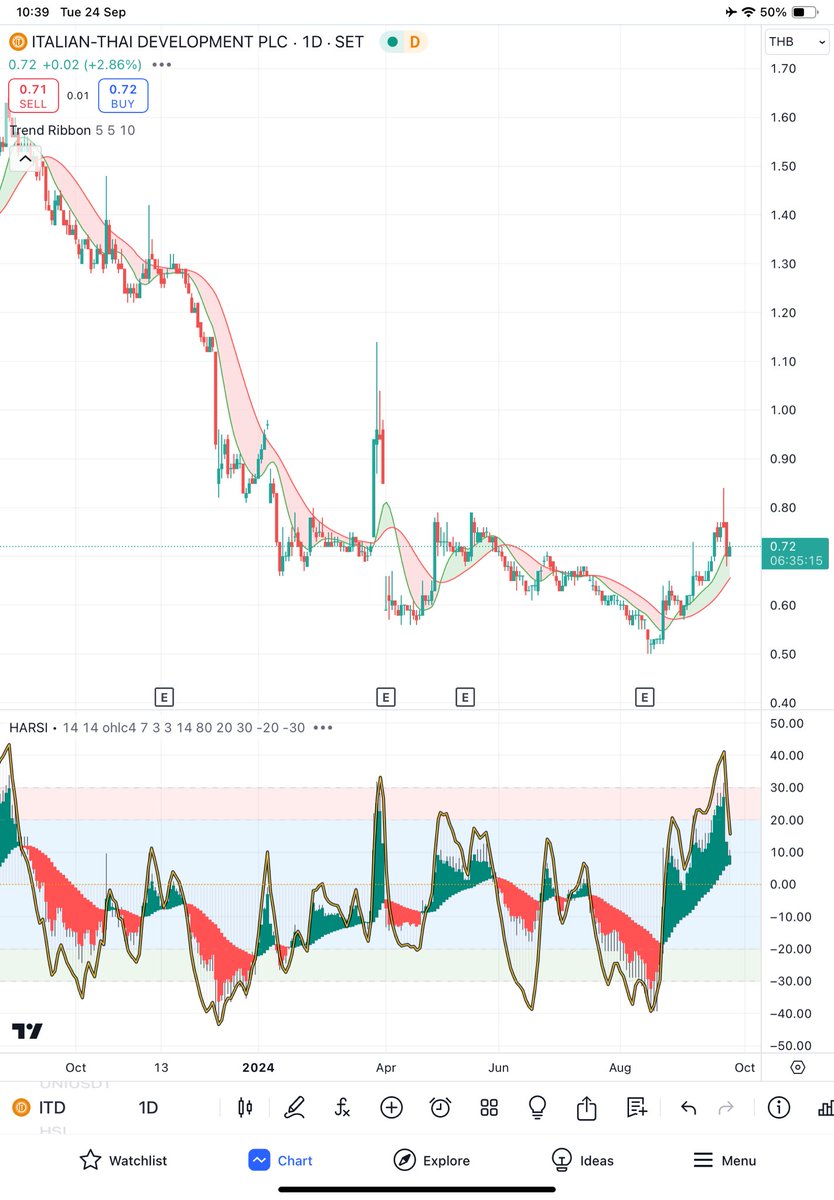 bunnytrader2's tweet image. #hsi แนวต้านต่อไป19000 |รับ 18750|18600|18500
#itd เขียวแท่งแรก 
#pr9 ต้าน