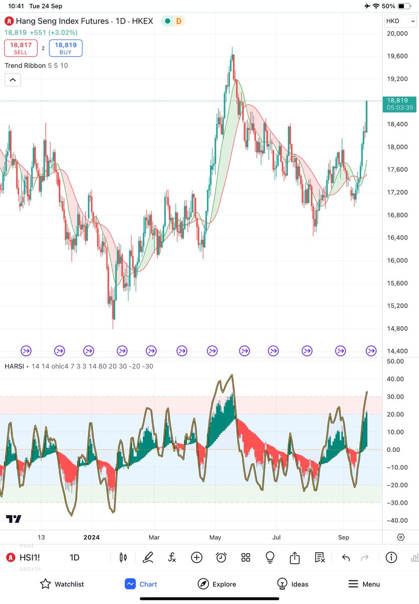 bunnytrader2's tweet image. #hsi แนวต้านต่อไป19000 |รับ 18750|18600|18500
#itd เขียวแท่งแรก 
#pr9 ต้าน