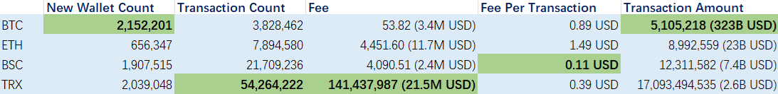 🚨REAL data of #Bitcoin #Etheruem #BSC #TRON 

👁️New wallet count, Transaction count and Transaction amount by weekly

🧐How much Fee by weekly? How cheaper Fee per transaction? BSC cheaper than TRX. ETH cost more than BTC $BTC $ETH $BNB $TRX
