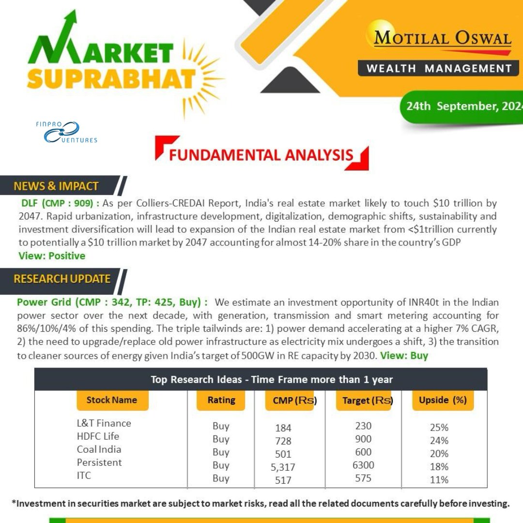 FinproVentures's tweet photo. Technical and Fundamental Analysis 24-09-2024

Today's Focus: Hero Motors, LT Finance, DLF, ITC, Persistent Systems, HDFC Life, Powergrid, Coal India 

#technicalanalysis #fundamentalanalysis #stockmarketideas #stockmarketupdates #nifty #banknifty #sensex https://t.co/vOu5IPrjY4