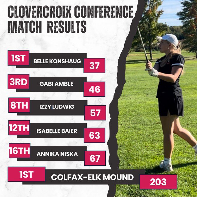 “Back To Back” has a nice ring to it! The girls overcame a very difficult golf course in Cadott tonight and secured their 7th conference victory of the season, clinching the outright CloverCroix Conference championship for the second year in a row. Congratulations girls!