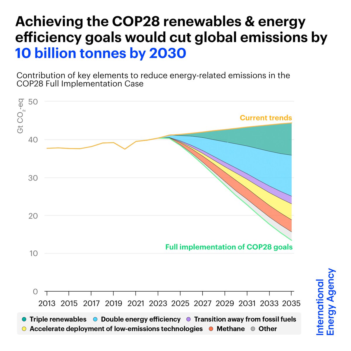 Fatih Birol (@fbirol) on Twitter photo Tripling renewables & doubling energy efficiency would cut emissions by 10 bln tonnes by 2030 vs current path, getting the world 2/3 of the way to a Paris-aligned energy system
New <a href="/IEA/">International Energy Agency</a> report is 1st global analysis on putting the COP28 goals into action: iea.li/3XJbk6K Tripling renewables & doubling energy efficiency would cut emissions by 10 bln tonnes by 2030 vs current path, getting the world 2/3 of the way to a Paris-aligned energy system
New <a href="/IEA/">International Energy Agency</a> report is 1st global analysis on putting the COP28 goals into action: iea.li/3XJbk6K