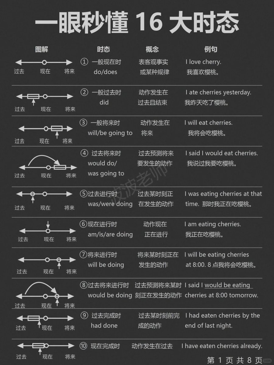 英语16大时态‼️看这篇就懂了！