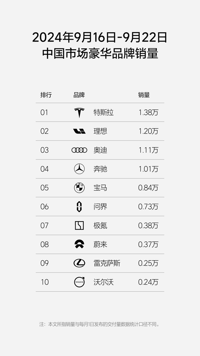 Tslachan's tweet photo. $TSLA 🇨🇳
Li Auto's China insurance data was also released last week. Here, there are 13,800 Tesla units.
(I will borrow this data.)

Tesla once again sold the most vehicles in the luxury vehicle category! Strong! https://t.co/8t7YzeLBS5